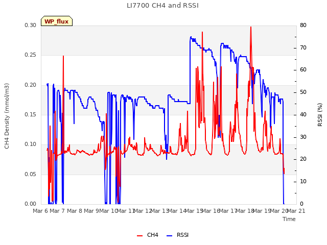 plot of LI7700 CH4 and RSSI