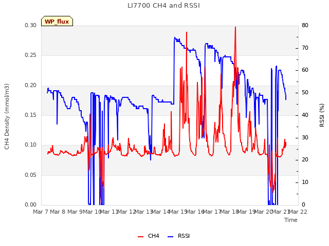 plot of LI7700 CH4 and RSSI