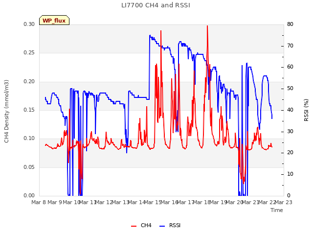 plot of LI7700 CH4 and RSSI