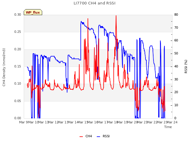 plot of LI7700 CH4 and RSSI