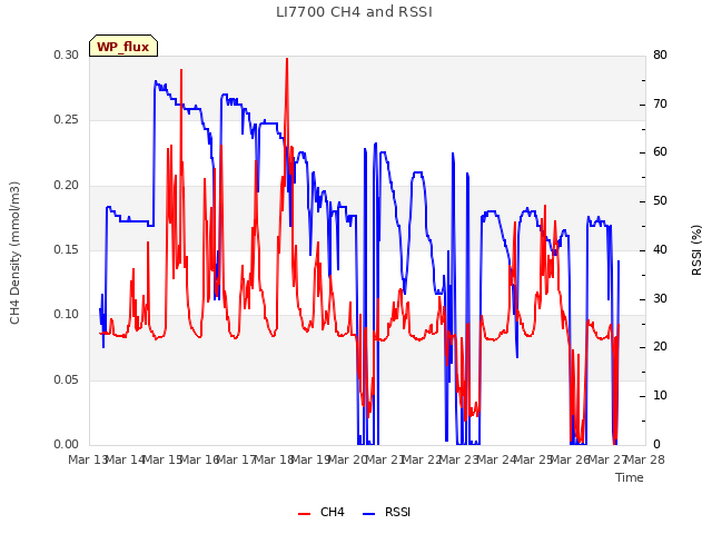 plot of LI7700 CH4 and RSSI