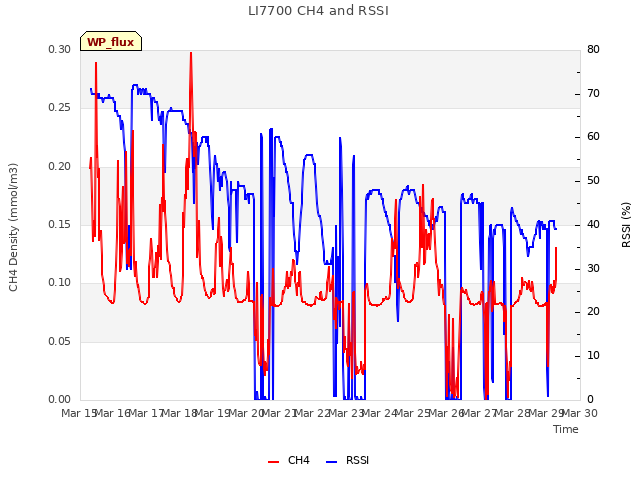 plot of LI7700 CH4 and RSSI