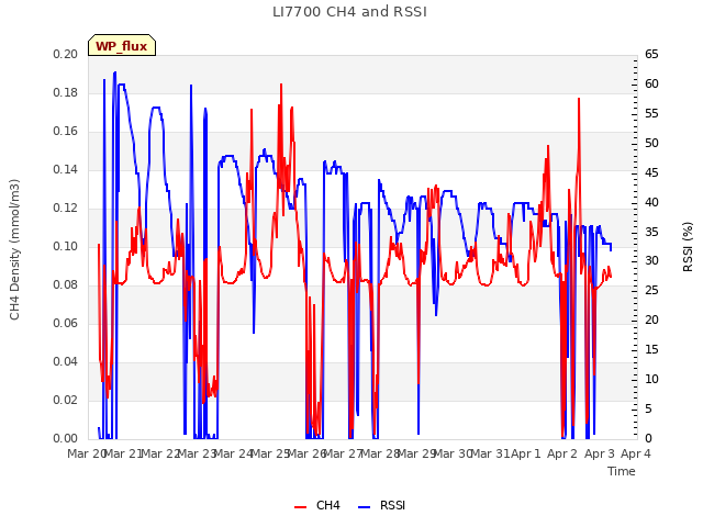 plot of LI7700 CH4 and RSSI