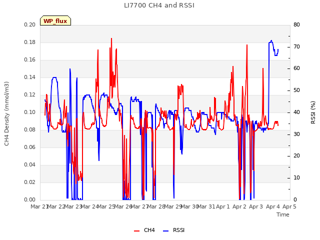 plot of LI7700 CH4 and RSSI