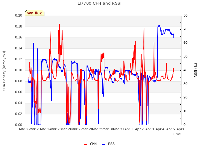 plot of LI7700 CH4 and RSSI