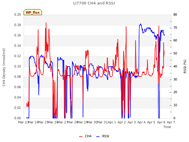 plot of LI7700 CH4 and RSSI