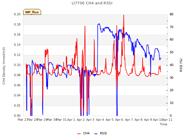 plot of LI7700 CH4 and RSSI