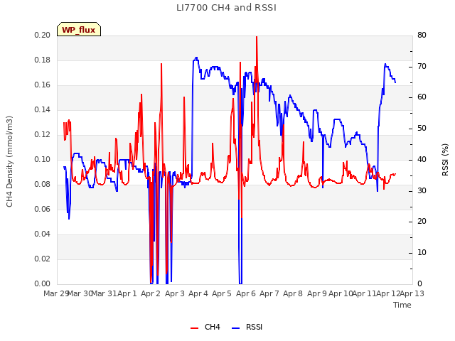 plot of LI7700 CH4 and RSSI