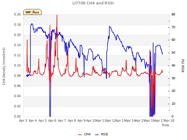 plot of LI7700 CH4 and RSSI