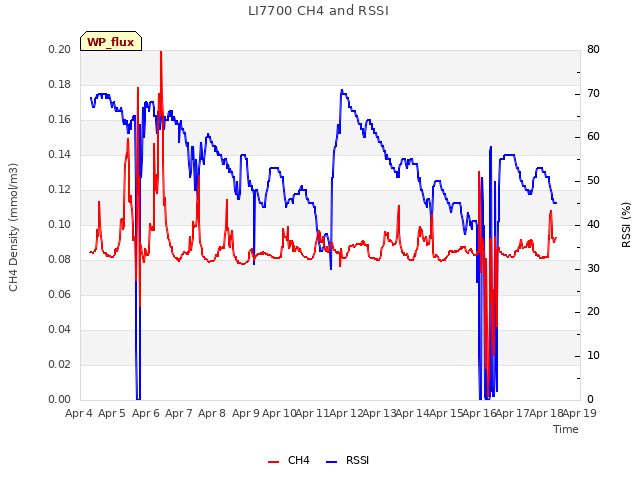 plot of LI7700 CH4 and RSSI