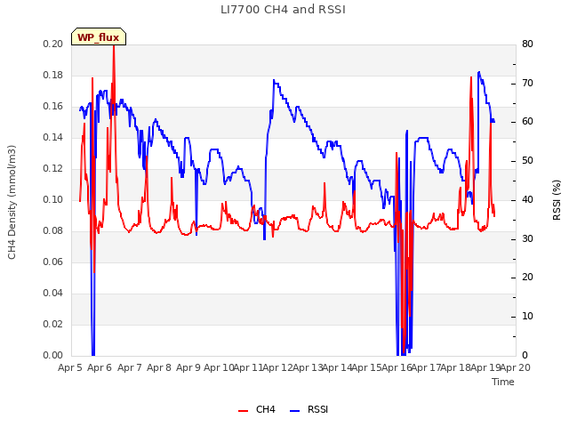 plot of LI7700 CH4 and RSSI