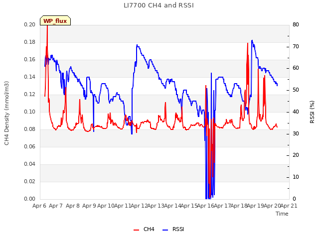 plot of LI7700 CH4 and RSSI