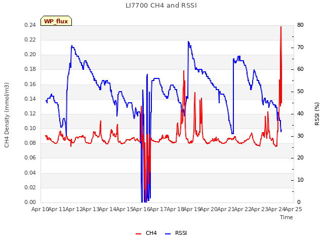 plot of LI7700 CH4 and RSSI