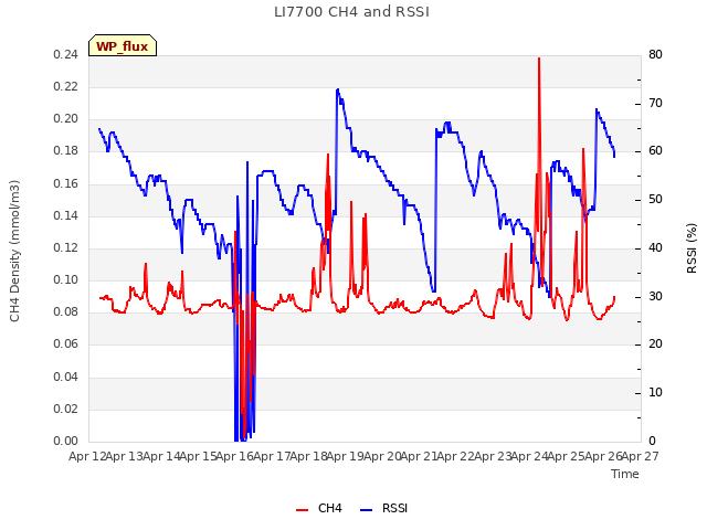 plot of LI7700 CH4 and RSSI