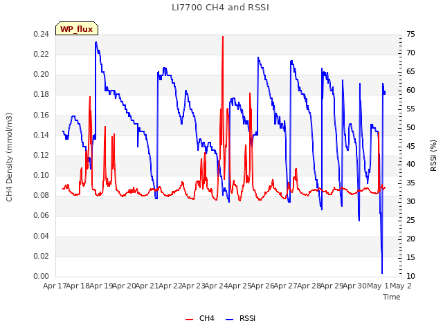 plot of LI7700 CH4 and RSSI