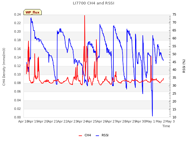 plot of LI7700 CH4 and RSSI