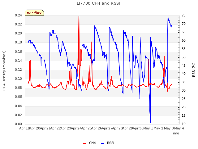plot of LI7700 CH4 and RSSI