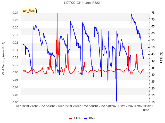 plot of LI7700 CH4 and RSSI