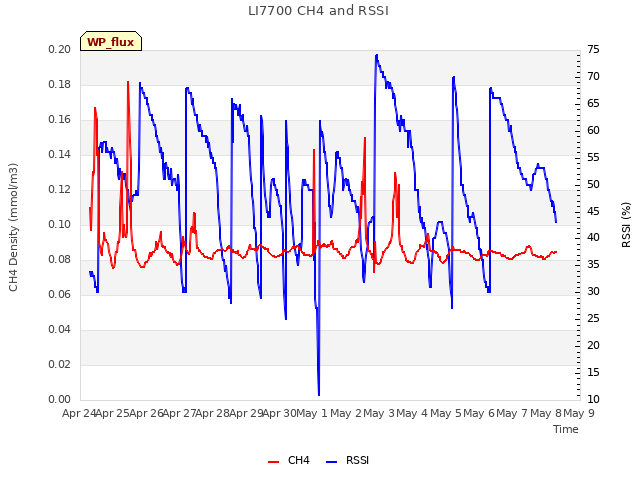 plot of LI7700 CH4 and RSSI