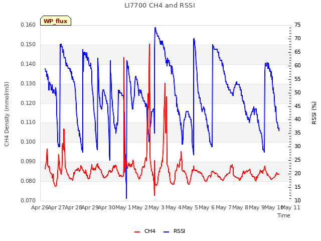 plot of LI7700 CH4 and RSSI