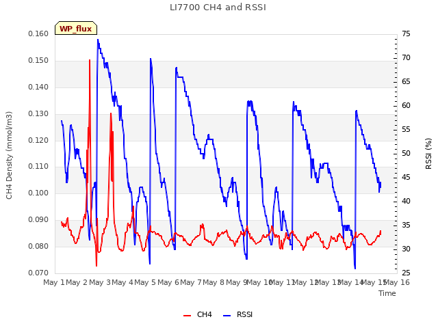 plot of LI7700 CH4 and RSSI