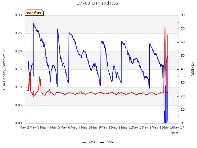 plot of LI7700 CH4 and RSSI