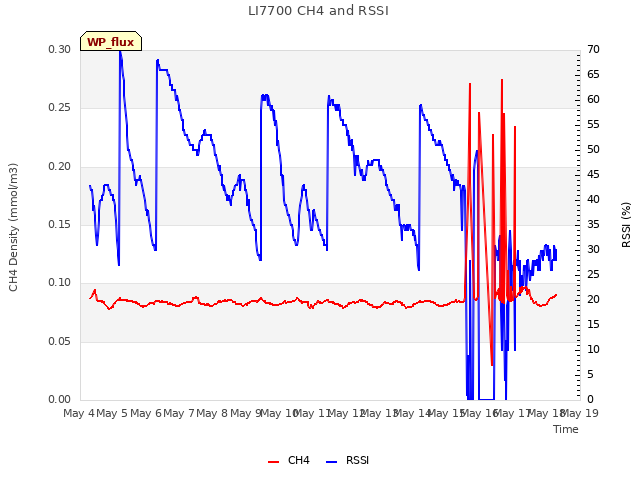 plot of LI7700 CH4 and RSSI