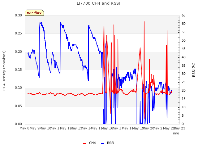 plot of LI7700 CH4 and RSSI