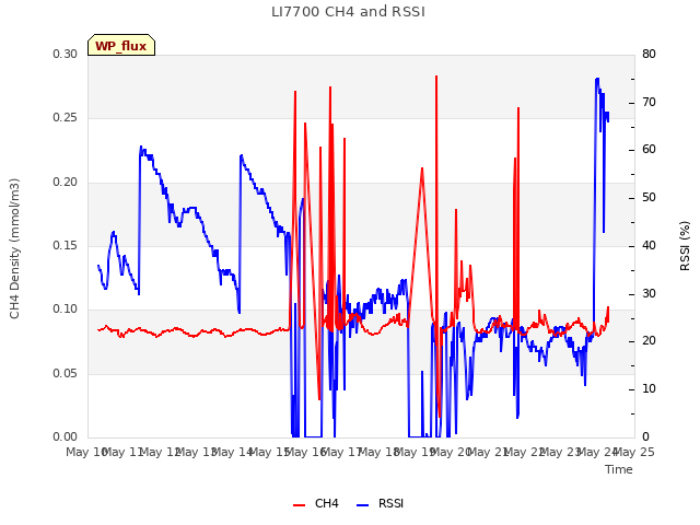 plot of LI7700 CH4 and RSSI