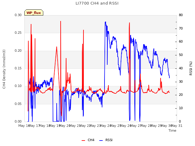 plot of LI7700 CH4 and RSSI