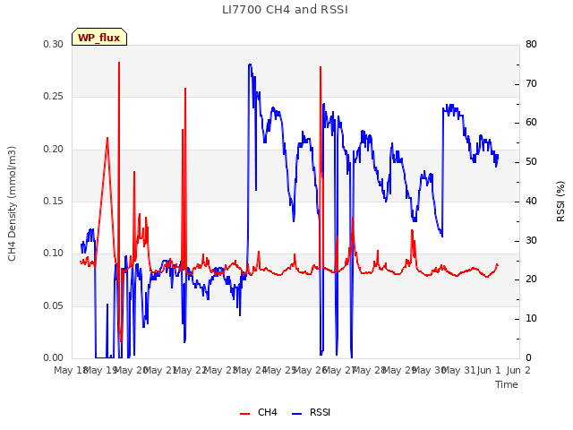 plot of LI7700 CH4 and RSSI