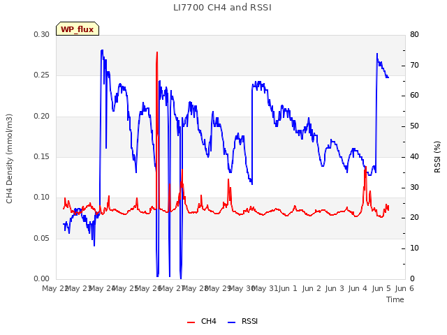 plot of LI7700 CH4 and RSSI