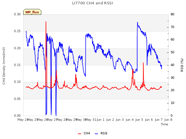 plot of LI7700 CH4 and RSSI