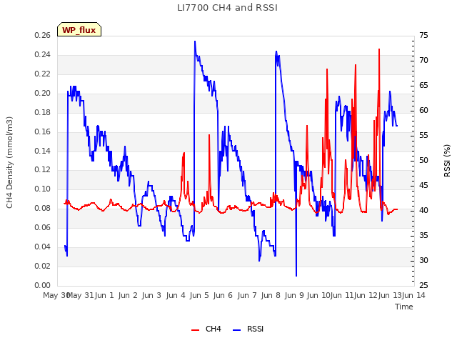 plot of LI7700 CH4 and RSSI