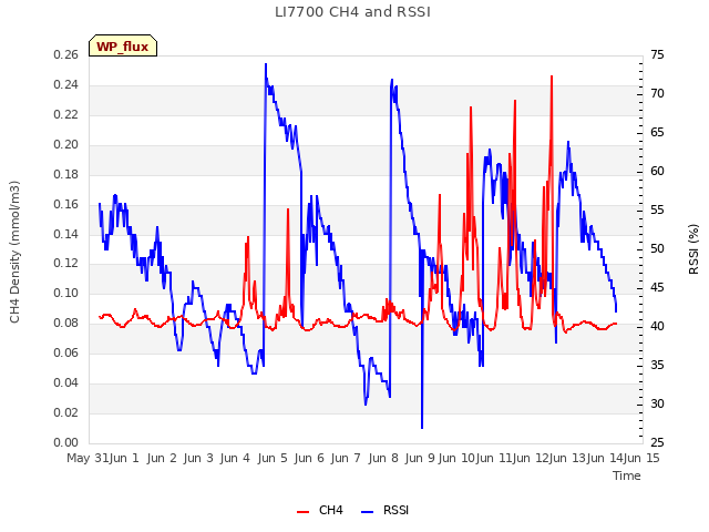 plot of LI7700 CH4 and RSSI