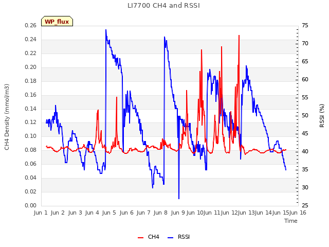 plot of LI7700 CH4 and RSSI