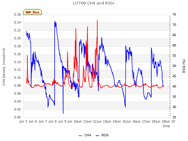 plot of LI7700 CH4 and RSSI