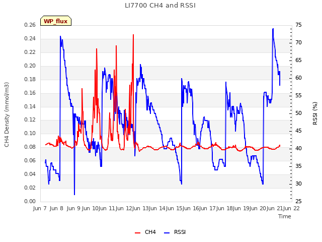 plot of LI7700 CH4 and RSSI