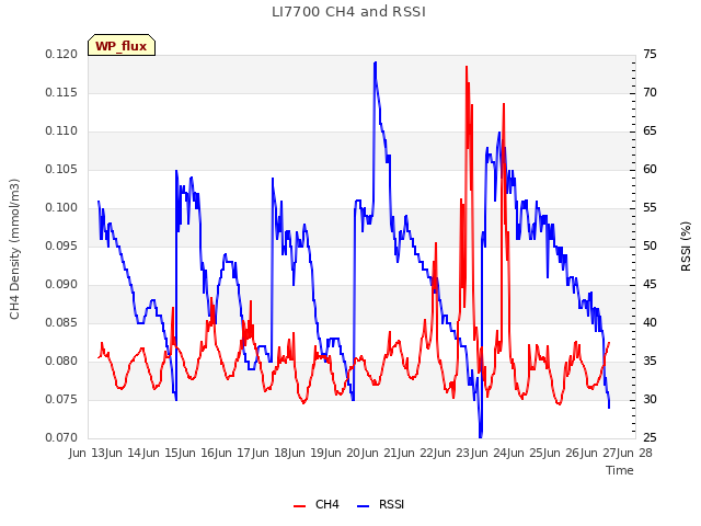 plot of LI7700 CH4 and RSSI