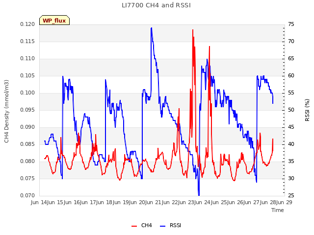 plot of LI7700 CH4 and RSSI