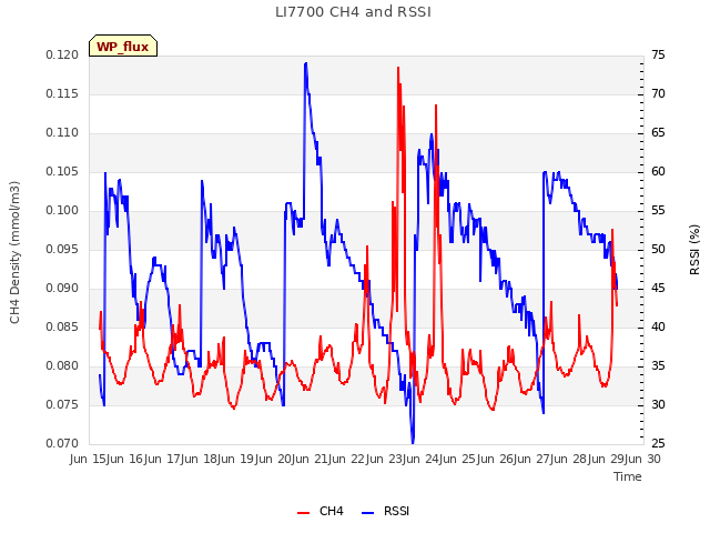 plot of LI7700 CH4 and RSSI