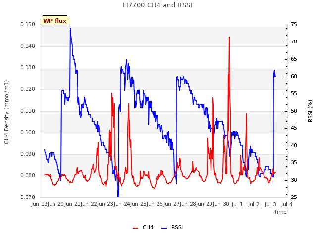 plot of LI7700 CH4 and RSSI