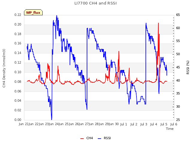 plot of LI7700 CH4 and RSSI