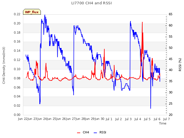 plot of LI7700 CH4 and RSSI