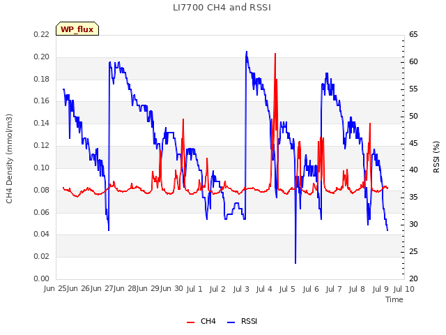 plot of LI7700 CH4 and RSSI