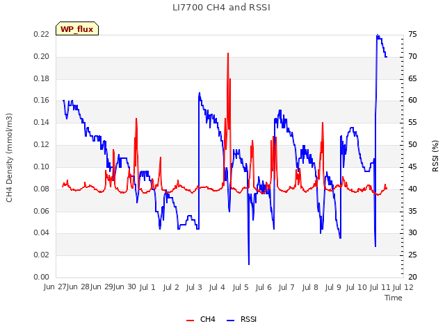 plot of LI7700 CH4 and RSSI