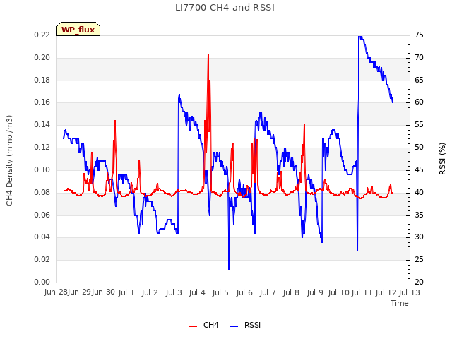 plot of LI7700 CH4 and RSSI