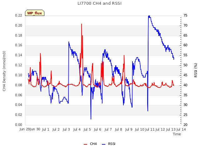 plot of LI7700 CH4 and RSSI