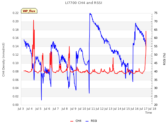 plot of LI7700 CH4 and RSSI