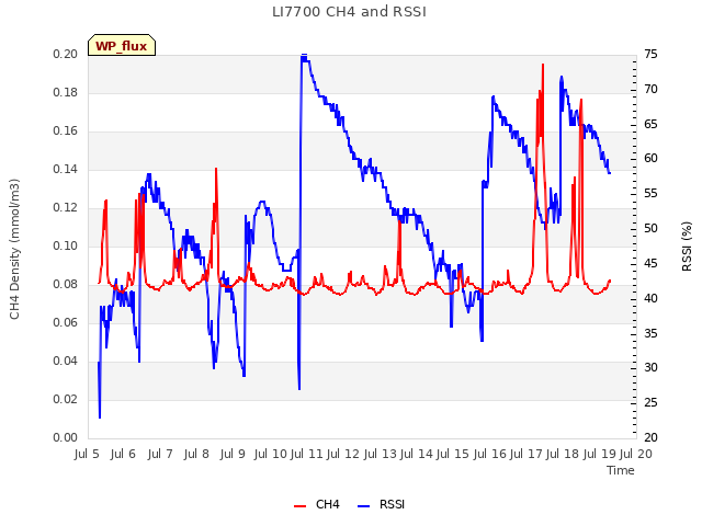 plot of LI7700 CH4 and RSSI